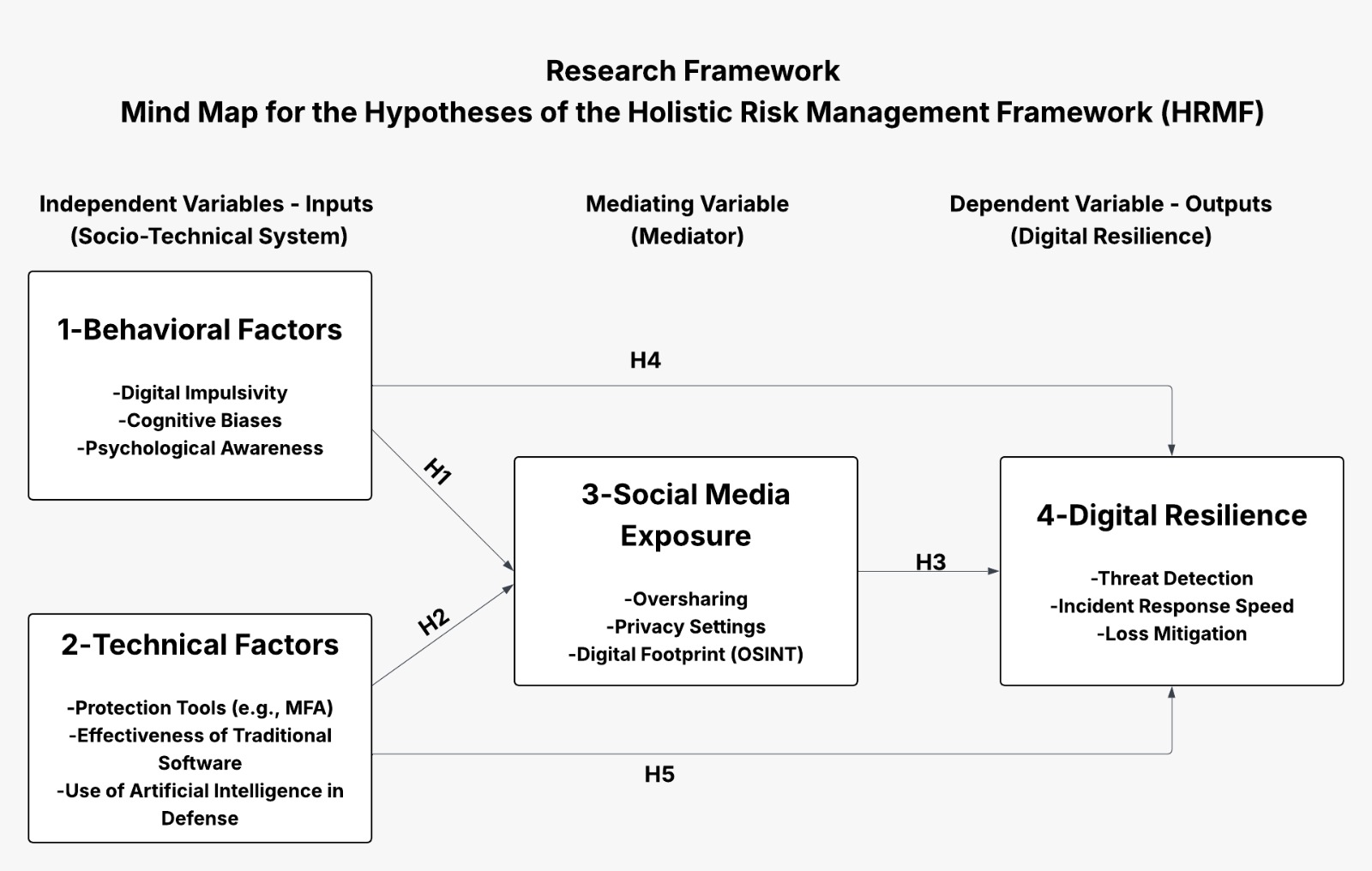 Proposed Research Framework