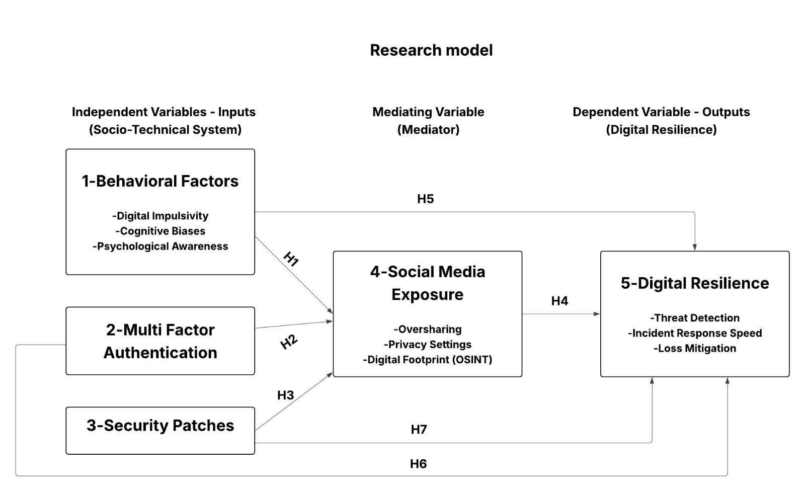Research Model Path Diagram